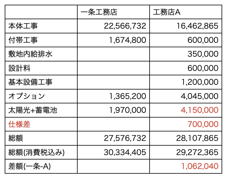 見積もり公開！一条工務店vs地元工務店比較！ | 転職してすぐ家